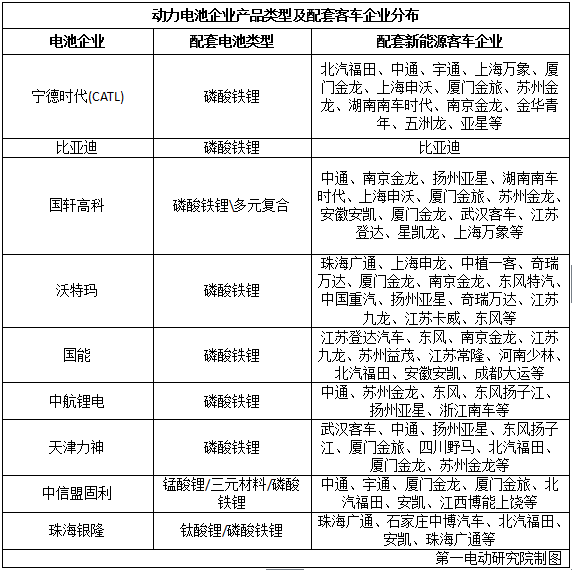 國內15家主流電池企業(yè)把電池賣給了誰？