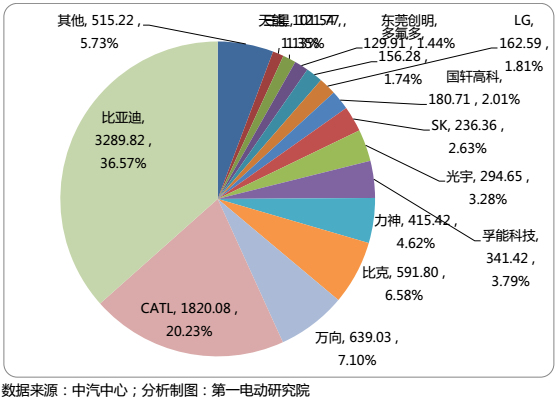 國內15家主流電池企業(yè)把電池賣給了誰？
